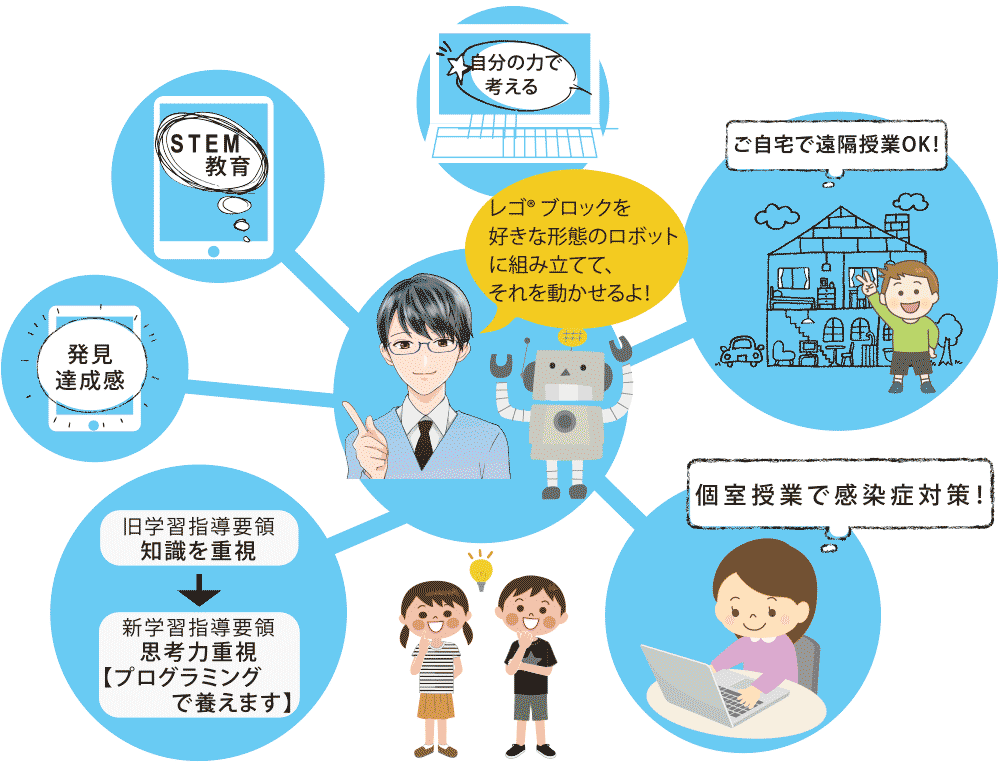 軽井沢子どもプログラミング教室イメージ図